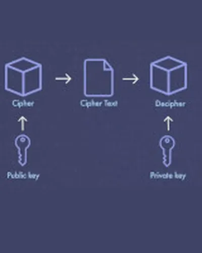 Foundations of cryptography: minicrypt, cryptomania, and beyond